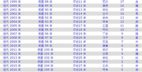 1966年農曆生肖|1966是民國幾年？1966是什麼生肖？1966幾歲？